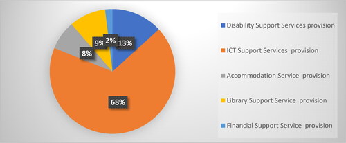 Figure 4. Pie Chart on type of service mention in SSSP-related studies.
