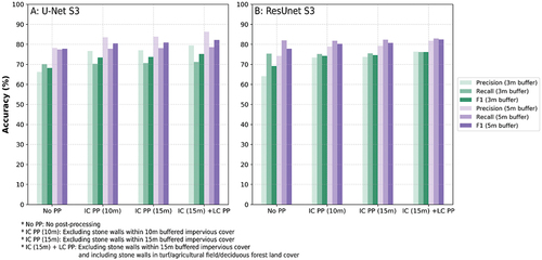 Figure 15. Accuracy assessment results of U-Net S3 and ResUnet S3 for town-level stone wall mapping.