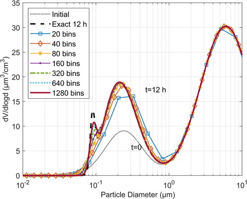 Figure 7. Particle volume distribution after condensation of sulfuric acid for 12 h, as calculated with a first order discretization scheme, for different number of bins.