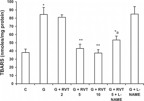 Figure 3. Effect of resveratrol (2, 5, and 10 mg/kg) and L‐NAME (10 mg/kg) on glycerol-induced lipid peroxidation (MDA). The values are expressed as mean ± SEM. *p < 0.05 as compared with the control group; **p < 0.05 as compared with the glycerol-treated group; a p < 0.05 as compared with RVT 5 + G-treated group (one-way ANOVA followed by Dunnett's test).