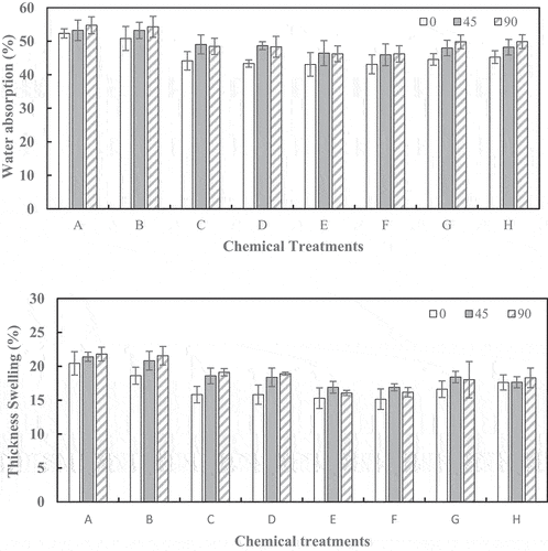 Figure 4. Histogram of board water absorption and thickness swelling. A: water (30’), B: water (60’), C: 1% NaOH (30’), D: 1% NaOH (60’), E: 1% NaOH + 0.2% Na2SO3 (30”), F: 1% NaOH + 0.2% Na2SO3 (60‘), G: 1% NaOH + 0.4% Na2SO3 (30’), and H: 1% NaOH + 0.4% Na2SO3 (60”).