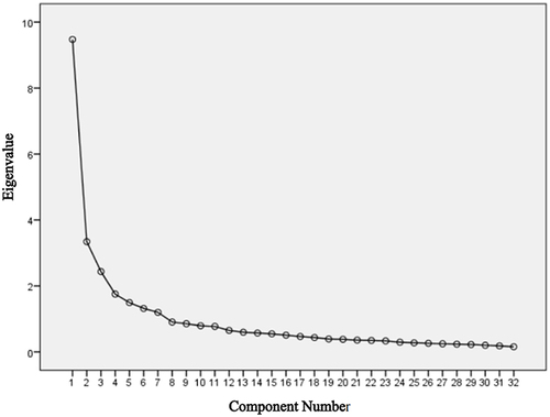 Figure 3 The scree plot in the fourth EFA.