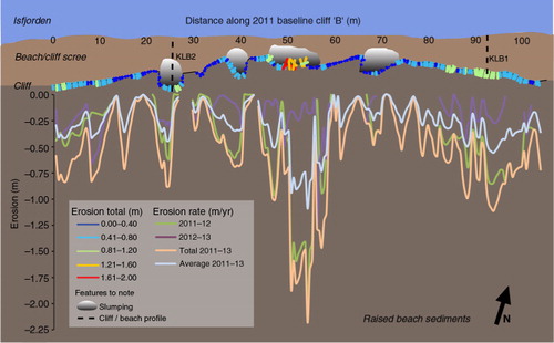 Fig. 6  Erosion measurements overlying a schematic depiction of Kapp Laila Cliff B, where the most dramatic loss in sediment occurs in conjunction with slumping. Total erosion shows the shape of the cliff horizontally. The profiles can be viewed in Fig. 8.