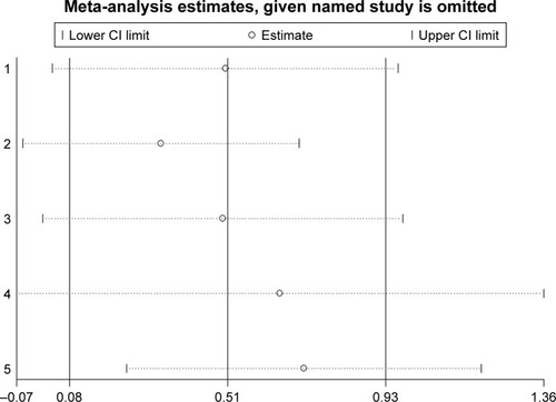 Figure 7 The results of sensitivity analysis of the pooled HR for CSS.
