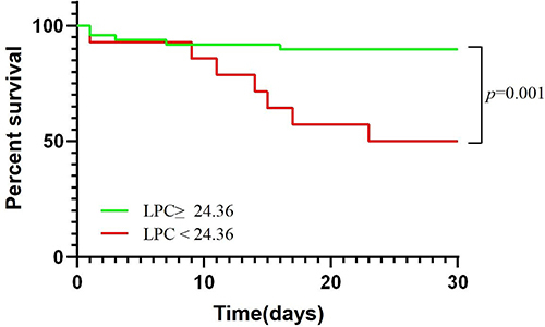 Figure 4 Kaplan–Meier survival curve analysis shows the 30-day mortality rates of elderly CAP patients stratified by high- or low-LPC levels using LPC concentration of 24.36 ng/mL as the cut-off value.