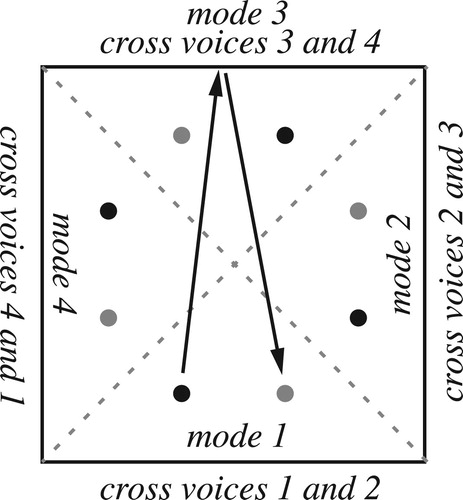 Figure 29. The first voice leading of Tristan plotted in the permutation region.