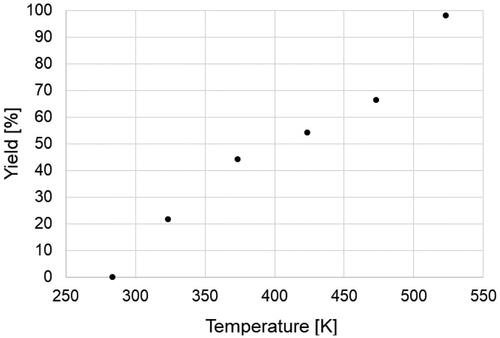 Figure 4. Product yield at each temperature.