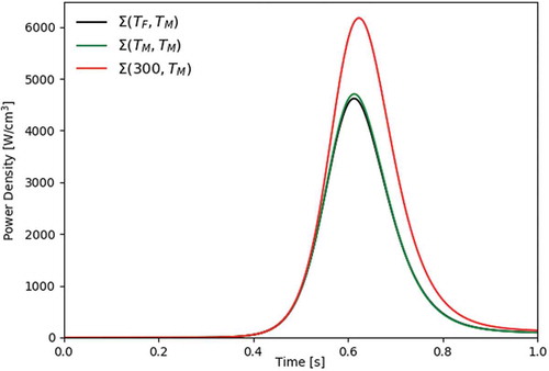 Fig. 7. The 20-μm-radius LEU model pulse power density varying temperature feedback sources.