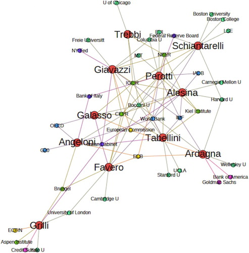 Figure 1. Network illustrating the interconnected career trajectories of Alesina and his austerity co-authors across an array of transnational sites of power