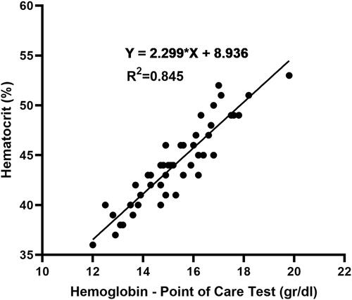 Figure 1 The correlation between hemoglobin-point-of-care testing and hematocrit tests calculated using a simple linear regression.