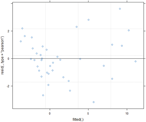 Figure A2. Residual plot for the random intercept model #2 (rim #2).