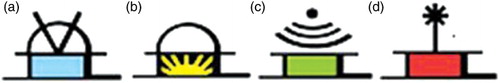 Figure 4. Symbols for astronomical observatories: optical (a), solar (b), radio (c) and laser (d).