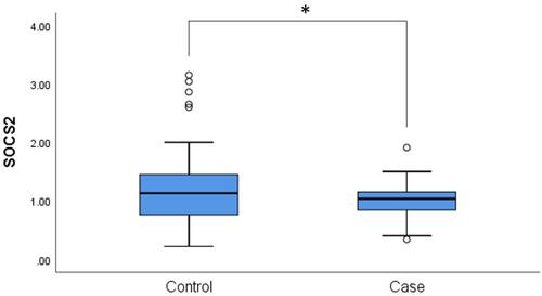 Figure 3 The expression levels of SOCS2 in the PBMCs samples of 50 cases and 50 controls. Statistical significance of expression level with *for p < 0.05. PBMCs, peripheral blood mononuclear cells.