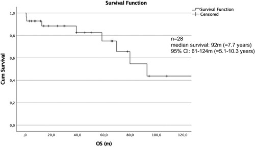 Figure 8. Survival – complete cohort.