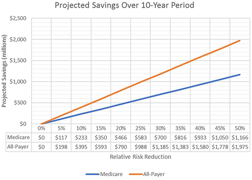 Figure 4 Projected savings over a 10-year period associated with lowering the risk of rTHA revision due to dislocation among pTHA patients with spinopelvic pathology (2021 USD).