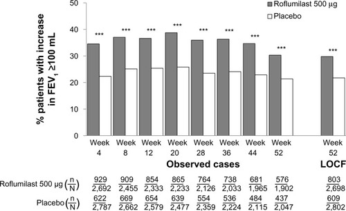 Figure 3 Percentage of patients who achieved a clinically meaningful (≥100 mL) improvement from baseline in postbronchodilator FEV1 (ie, FEV1 responders) over time for the overall population.