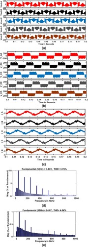 Figure 10. (a) Five-phase output phase voltages at frequency 50 Hz. (b) Five-phase output line voltages at frequency 50 Hz. (c) Five-phase load currents at frequency 50 Hz. (d) Output voltages THD of three-phase to five-phase QZSDMC. (e) Output current THD of three-phase to five-phase QZSDMC.