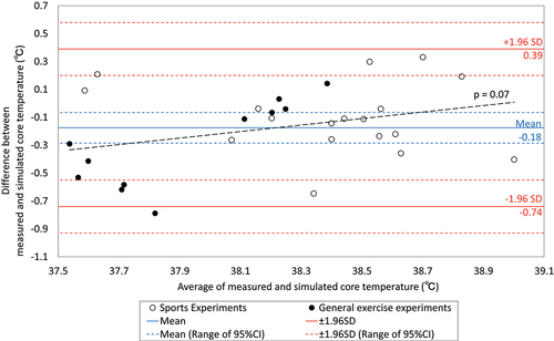 Figure 1. Bland-Altman plot of measured and simulated core temperature in 29 experiments: 11 for general exercise experiments and 18 for six selected sports.