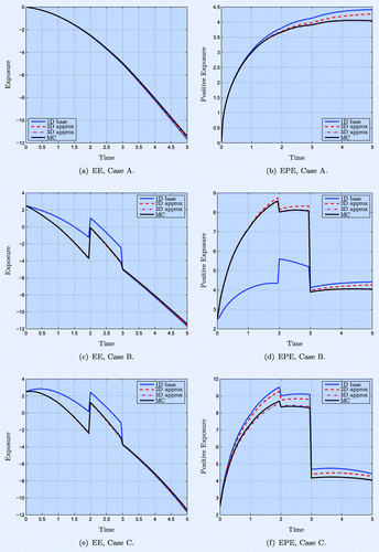 Figure 2. EE (left) and EPE (right) for a single ATM CCYS (2(a) and (b)), for three CCYS (2(c) and (d)), and for three CCYS and an IR swap (2(e) and (f)). The risk factors are driven by BS2HW and the EURUSD FX rate is taken as a base.