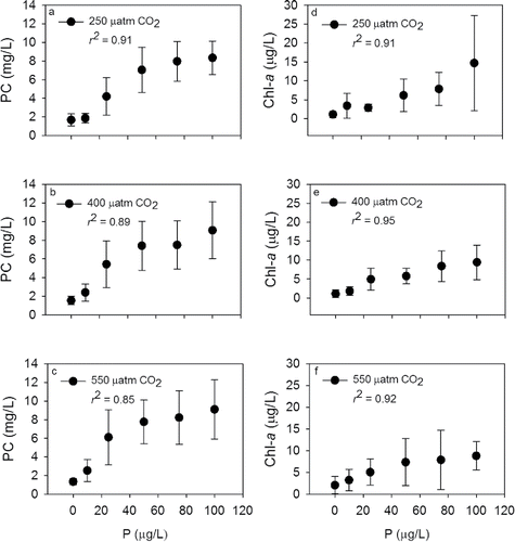 Figure 5. Algal biomass response reported as (a, b, and c) particulate carbon (PC) and (d, e, and f) chlorophyll-a to different levels of PCO2 along a phosphorus concentration gradient. The r2 values represent the linear fit with P concentration as the x-variable.