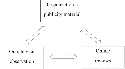 Figure 1. Triangulation of data sources