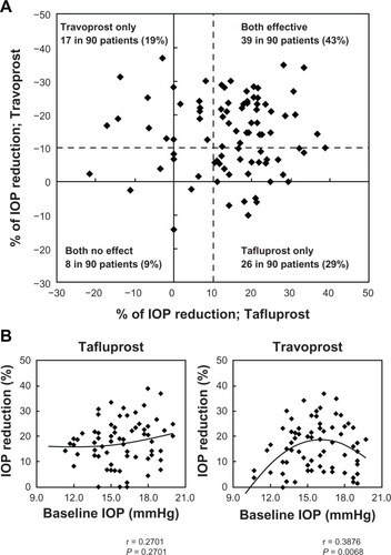 Figure 1 (A) The relationship between percent reductions of intraocular pressure (IOP) by tafluprost and travoprost. Dashed line represents a border of 10% IOP reduction. (B) Polynomial regression analysis shows the relationship between baseline IOP and percent IOP reduction from baseline IOP.