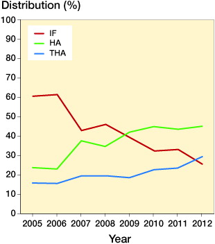 Figure 3. Time trend for type of surgery.