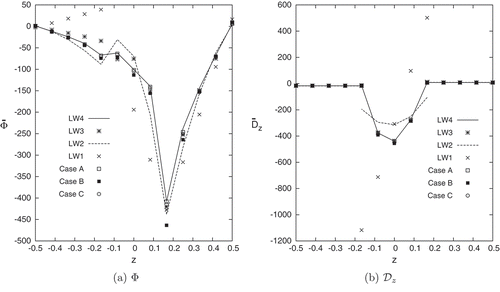 Figure 17. Sandwich cantilever cylindrical shell under concentrated mechanical load. Electric potential , and transverse electric displacement along the shell thickness. Single and Multi-theory models.