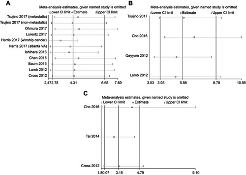 Figure 6 Sensitivity analyses of the association between mGPS and OS (A), CSS (B), and RFS (C) in patients with renal cell carcinoma.Abbreviations: CI, confidence interval; mGPS, modified Glasgow prognostic score; OS, overall survival; CSS, cancer-specific survival; RFS, recurrence-free survival.