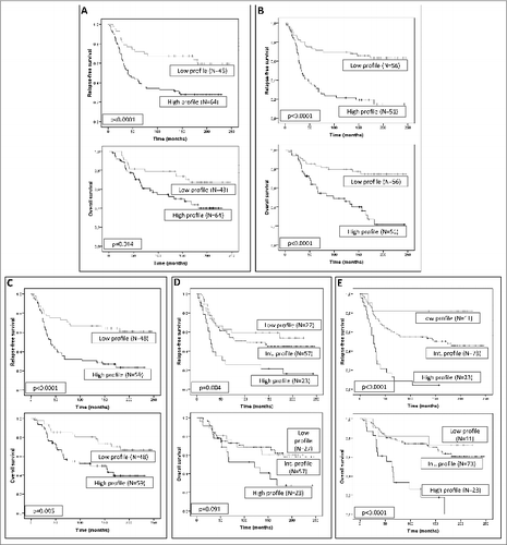Figure 5. Survival analysis of human mammary carcinoma patients stratified according to expression of metalloproteases and their inhibitors. Kaplan–Meier survival curves (relapse-free survival and overall survival) as a function of the 2 major clusters of tumors (high and low profile of matrix metalloproteases (MMPs) and tissue inhibitors of metalloproteases (TIMPs) expression) in fibroblast-like cells at the tumor center (A) and at the invasive front (B), or in mononuclear inflammatory cells (MICs) at the tumor center (C) or at the invasive front (D). Survival curves as a function of the combination of the different cluster subgroups both in fibroblast cells and MICs, in tumor center and at the invasive front (E).