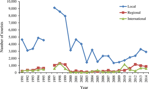 Figure 3. Trends in local, regional and international tourist arrivals in northern GNP, Zimbabwe, 1991–2014.