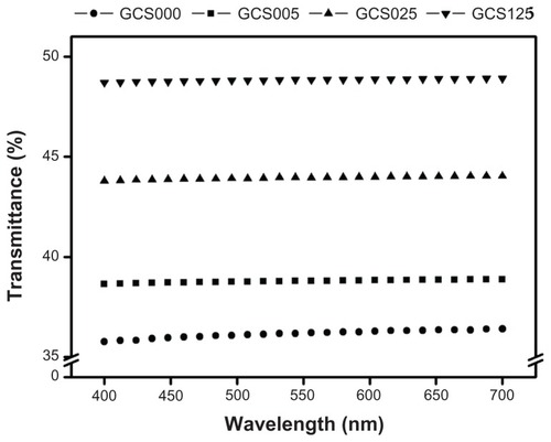 Figure 5 Optical transmittance of various porous gelatin scaffolds (GCS000, GCS005, GCS025, and GCS125) modified with concentrations of chondroitin-4-sulfate.Notes: Scaffold groups labeled according to chondroitin-4-sulfate concentration used (0%, 0.05%, 0.25%, or 1.25% (w/v)): GCS000, GCS005, GCS025, and GCS125.
