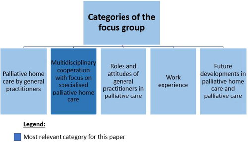 Figure 1. Categories of the focus group.