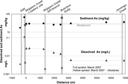 Fig. 8  Dissolved (triangle) and sediment (circle) As with distance from the Phoenix battery.