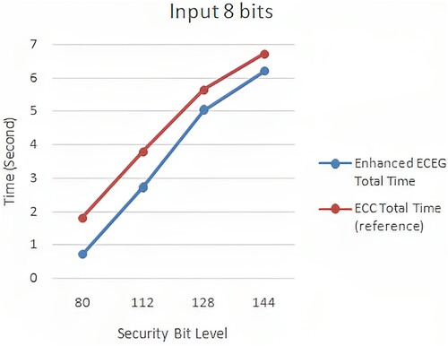 Figure 10. ECC (Mahto & Yadav, Citation2017) versus enhanced ECEG with 8 bit computation time.