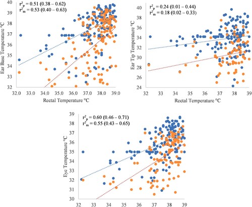 Figure 2. Pearson’s correlation coefficient and respective 95% confidence intervals for Pointer (orange, r2p) and Extracted (blue, r2m) temperatures from thermal images taken using FLIR® E8 infrared thermal camera, between rectal temperature and locations in 109 piglets. Figure 2(a) presents Ear base temperature, Figure 2(b) presents Ear Tip temperature and Figure 2(c) presents Eye temperature, measured by thermal imaging camera.