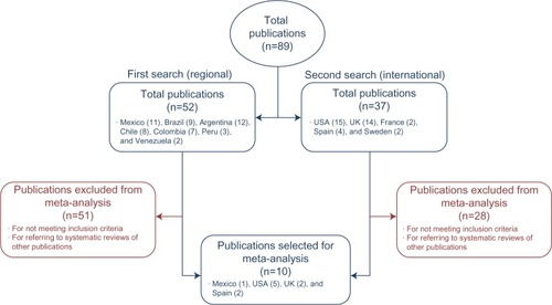 Figure 1 Article flow for the systematic literature review.