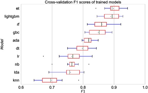 Figure 5. Distribution of cross-validation F1 scores obtained during model training.