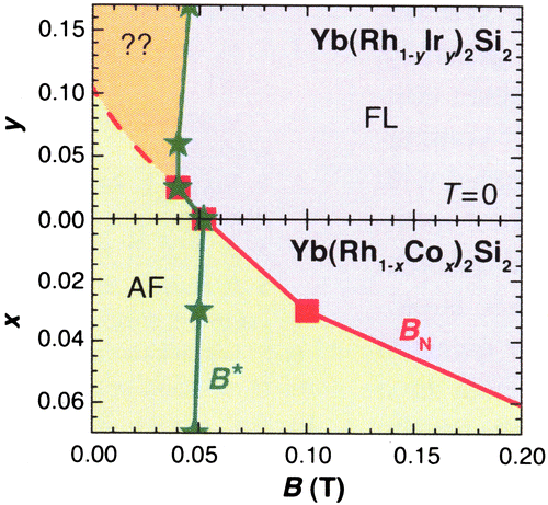 Figure 14. (colour online) “Global” (T = 0) phase diagram for Yb(Rh1 − x M x )2Si2, M = Co, Ir (from [Citation82]).