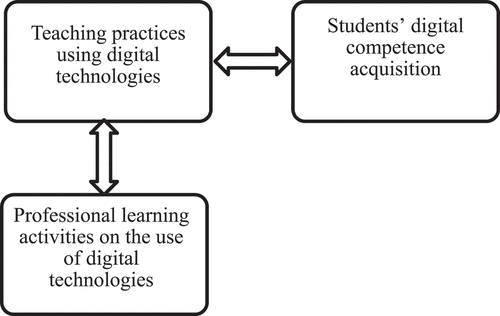 Figure 1. Analytical model of the research questions.