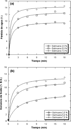 Figura 1. (a) Pérdida de humedad; (b) y ganancia de sodio de rodajas de chile Habanero durante su inmersión en salmuera a diferentes concentraciones. Las líneas en las Figuras 1 a 4 corresponden al ajuste de los datos realizado con el modelo de Azuara et al. (Citation1992a, Citation1992b). Figure 1. (a) Moisture loss; (b) and sodium gain of Habanero chili pepper slices during immersion in brine of different salt concentrations. Lines of Figures 1 to 4 represent the best fit attained using the model of Azuara et al. (Citation1992a, Citation1992b).