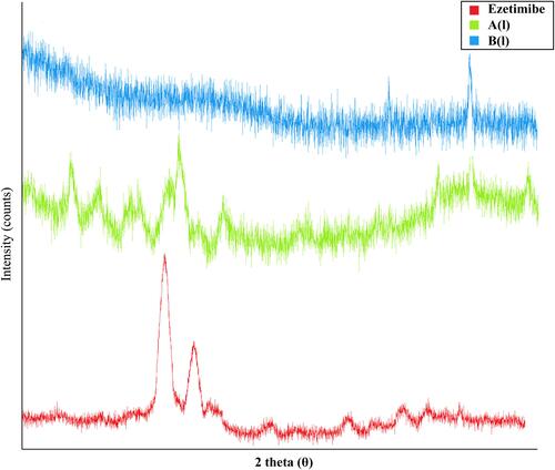 Figure 7 PXRD spectra of Ezetimibe, (A) LUM nanocarriers prepared by ESEM, (B) LUM nanocarriers prepared by NPM.