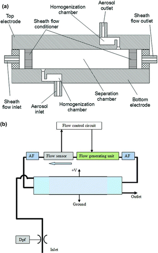 FIG. 6 (a) Schematic cross-section of the planar DMA at [x, 0.02 m, z]. (b) Schematic of the PMC500 assembly. AF is an aerosol filter (Mitsubishi, Tokyo, Japan); Dpf is a differential pressure flow meter.