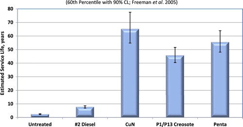 Figure 2. Performance of oil-borne preservatives in USDA FPL-RN-01 Fence Post Study.
