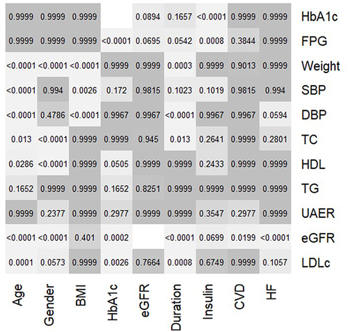 Figure 1 Heatmap representing p-values calculated through a mixed effect model. In particular, each mixed effect model was constructed by regressing one dependent variable (HbA1c, FPG, weight, SBK, DBP, TC, HDL, TG, UAER, eGFR, and LDLc) on one independent variable (age, gender, BMI, HbA1c, eGFR, duration, insulin, CVD, and HF), controlling for the country effect. Bar color: p-values ranging from <0.0001 (light gray) to 0.9999 (dark gray) and NA values are reported as white boxes.