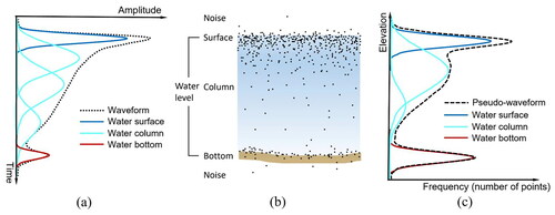 Figure 2. Examples of (a) waveform decomposition; (b) water levels; and (c) pseudo-waveform decomposition.