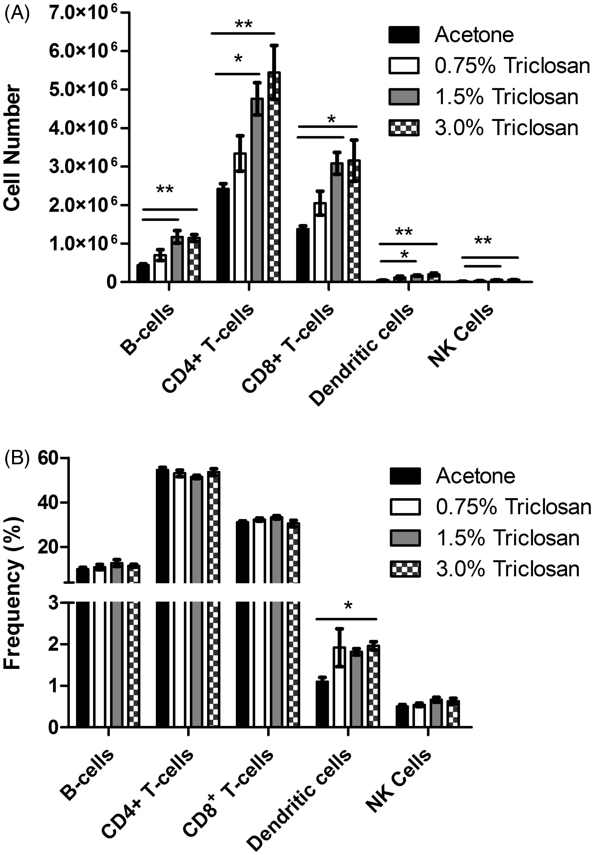 Figure 4. Effects of dermal exposure to triclosan for 28 days on leukocyte populations. Effects of dermal exposure to triclosan for 28 days on (A) total cell number and (B) frequency of lymphocyte subpopulations in female B6C3F1 mice. Numbers of B-cells, CD4+ and CD8+ T-cells, dendritic cells and NK cells were enumerated using flow cytometry. Values shown are means (±SE) for each group. Levels of statistical significance are denoted *p < 0.05 and **p < 0.01 as compared to acetone vehicle.