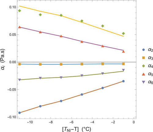 Figure 3. Viscosity coefficients αi versus temperature for 5CB. Data points from [Citation26] are shown in symbols and the curves are from the fits described in the text for Γ, ξ, η and β2 and shown in Figure 4.