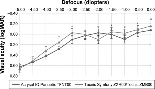 Figure 4 Binocular defocus curve of Acrysof IQ Panoptix TFNT00 and Tecnis Symfony ZXR00/Tecnis ZMB00 lenses, with distance correction in place.