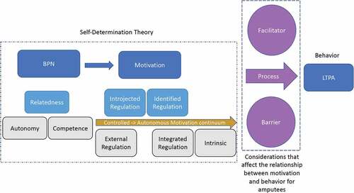 Figure 5. Considerations raised by amputees that impact the relationship between motivation to be active and LTPA participation. The light blue constructs were identified as themes from this study. The purple images represent constructs not addressed by SDT that affect the strength of the relationship between motivation and participation.